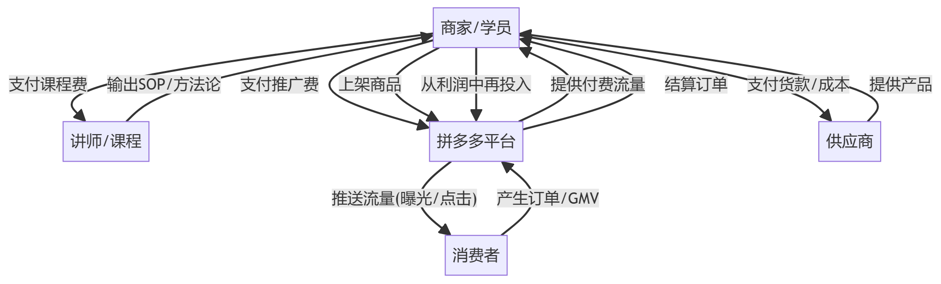 核心商业逻辑拆解